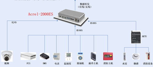 ACREL 2000ES儲能柜能量管理系統 賦能發電側儲能的智能化解決方案