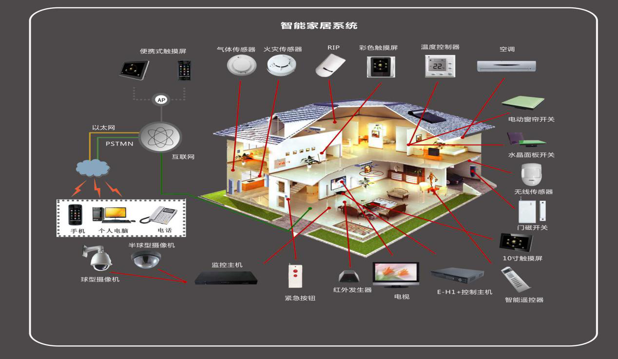 智能家居 AI、物聯網與大數據融合的核心場景