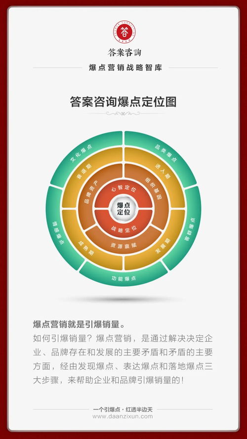 一次學(xué)透爆點(diǎn)營銷,系統(tǒng)化引爆品牌銷量 答案咨詢 營銷策劃 王志鴻 爆點(diǎn)營銷
